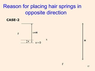 17
Reason for placing hair springs in
opposite direction
F
x = 0x
F
x
CASE-2
x=H
H
 