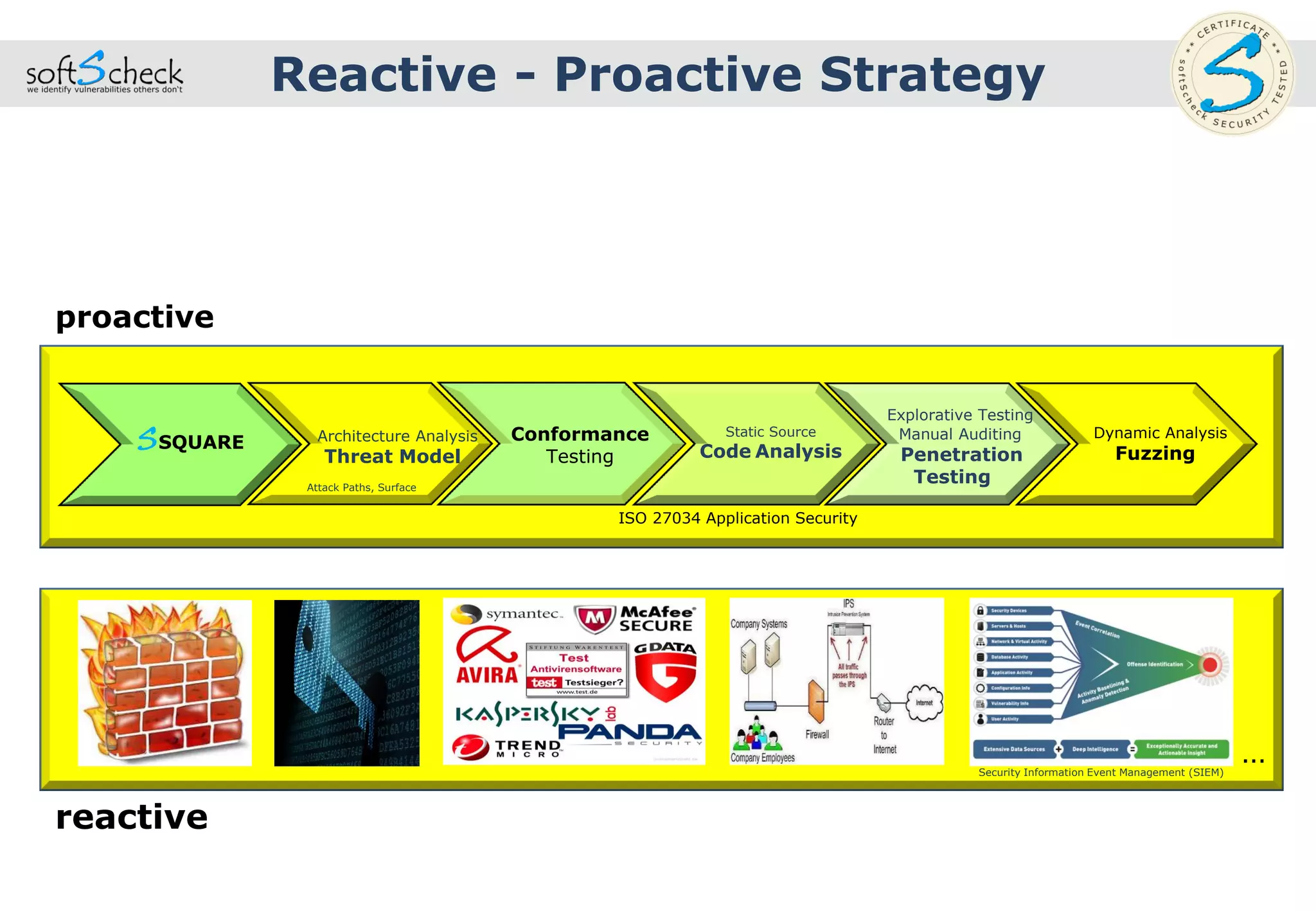 proactive
reactive
…Security Information Event Management (SIEM)
ISO 27034 Application Security
Reactive - Proactive Strategy
Explorative Testing
Manual Auditing
Penetration
Testing
Static Source
Code Analysis
Conformance
Testing
Dynamic Analysis
Fuzzing
Architecture Analysis
Threat Model
Attack Paths, Surface
SSQUARE
 