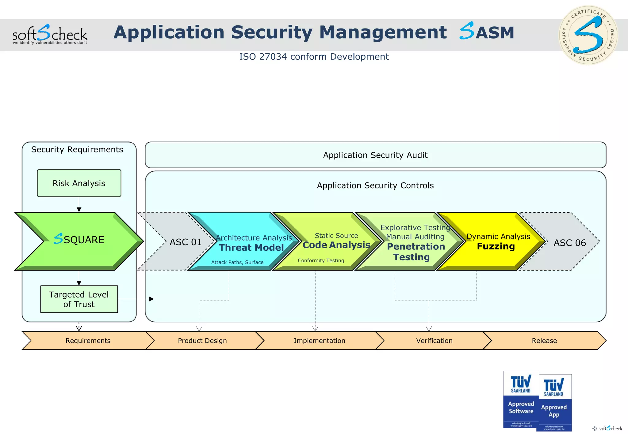 © softScheck
Application Security Management SASM
ISO 27034 conform Development
Application Security Audit
Security Requirements
Product Design Implementation ReleaseVerificationRequirements
Targeted Level
of Trust
Explorative Testing
Manual Auditing
Penetration
Testing
Risk Analysis
SSQUARE
Static Source
Code Analysis
Application Security Controls
Conformity Testing
Architecture Analysis
Threat Model
Attack Paths, Surface
ASC 01 ASC 06
Dynamic Analysis
Fuzzing
 