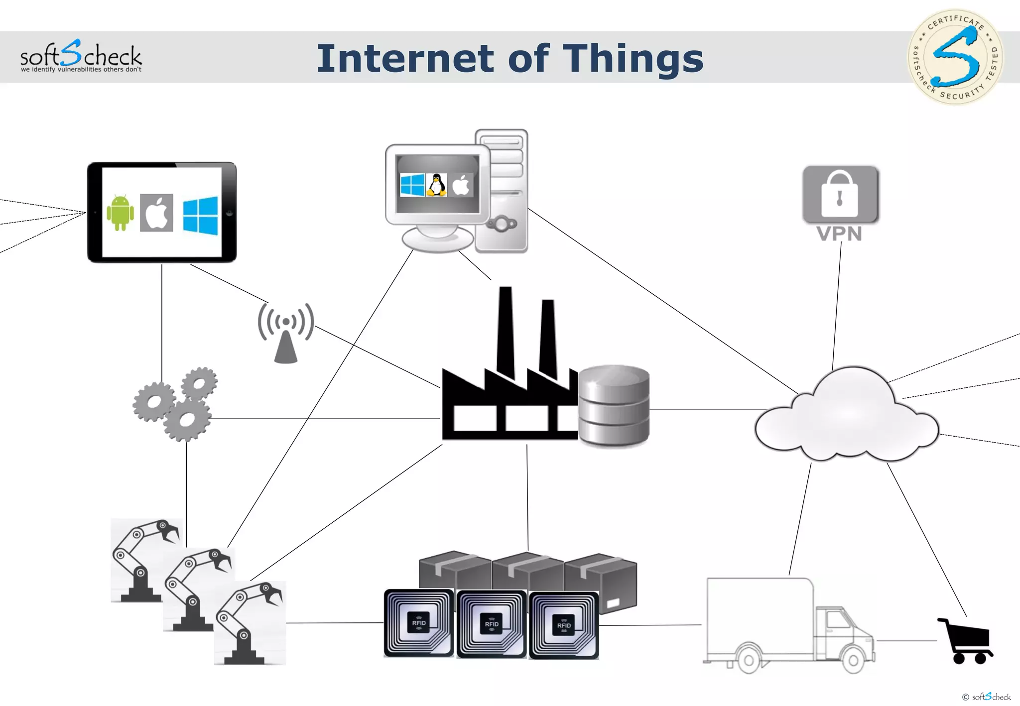 © softScheck
Internet of Things
 