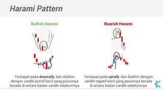 Pasar Saham -15 Pola Deret Candlestick | PDF