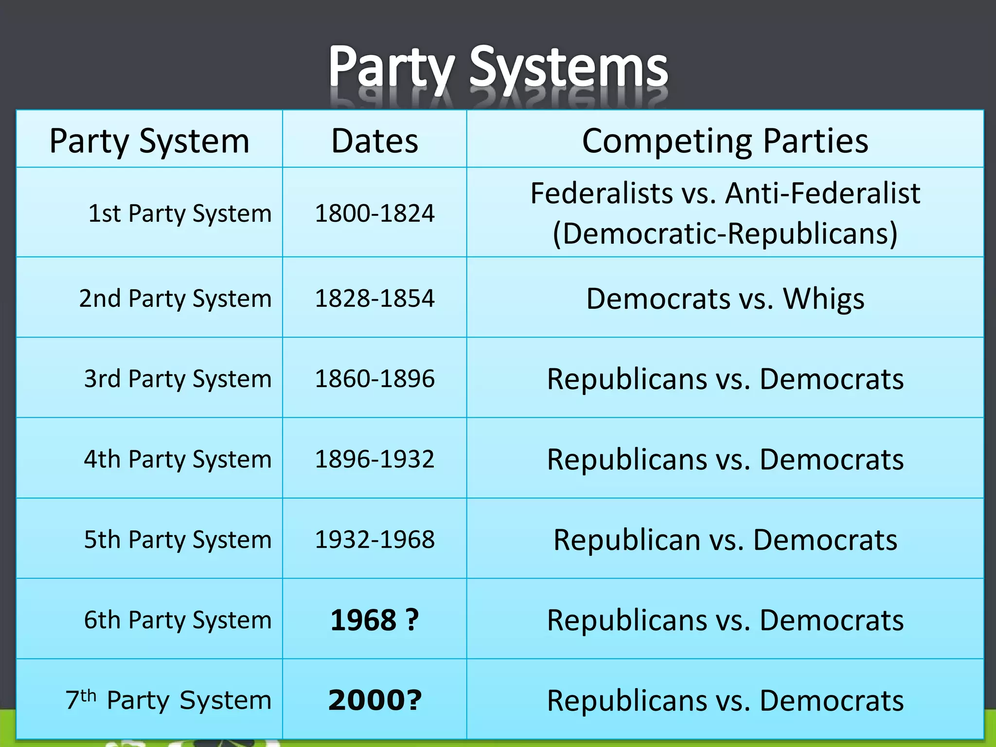 Party System Dates Competing Parties
1st Party System 1800-1824
Federalists vs. Anti-Federalist
(Democratic-Republicans)
2nd Party System 1828-1854 Democrats vs. Whigs
3rd Party System 1860-1896 Republicans vs. Democrats
4th Party System 1896-1932 Republicans vs. Democrats
5th Party System 1932-1968 Republican vs. Democrats
6th Party System 1968 ? Republicans vs. Democrats
7th Party System 2000? Republicans vs. Democrats
 