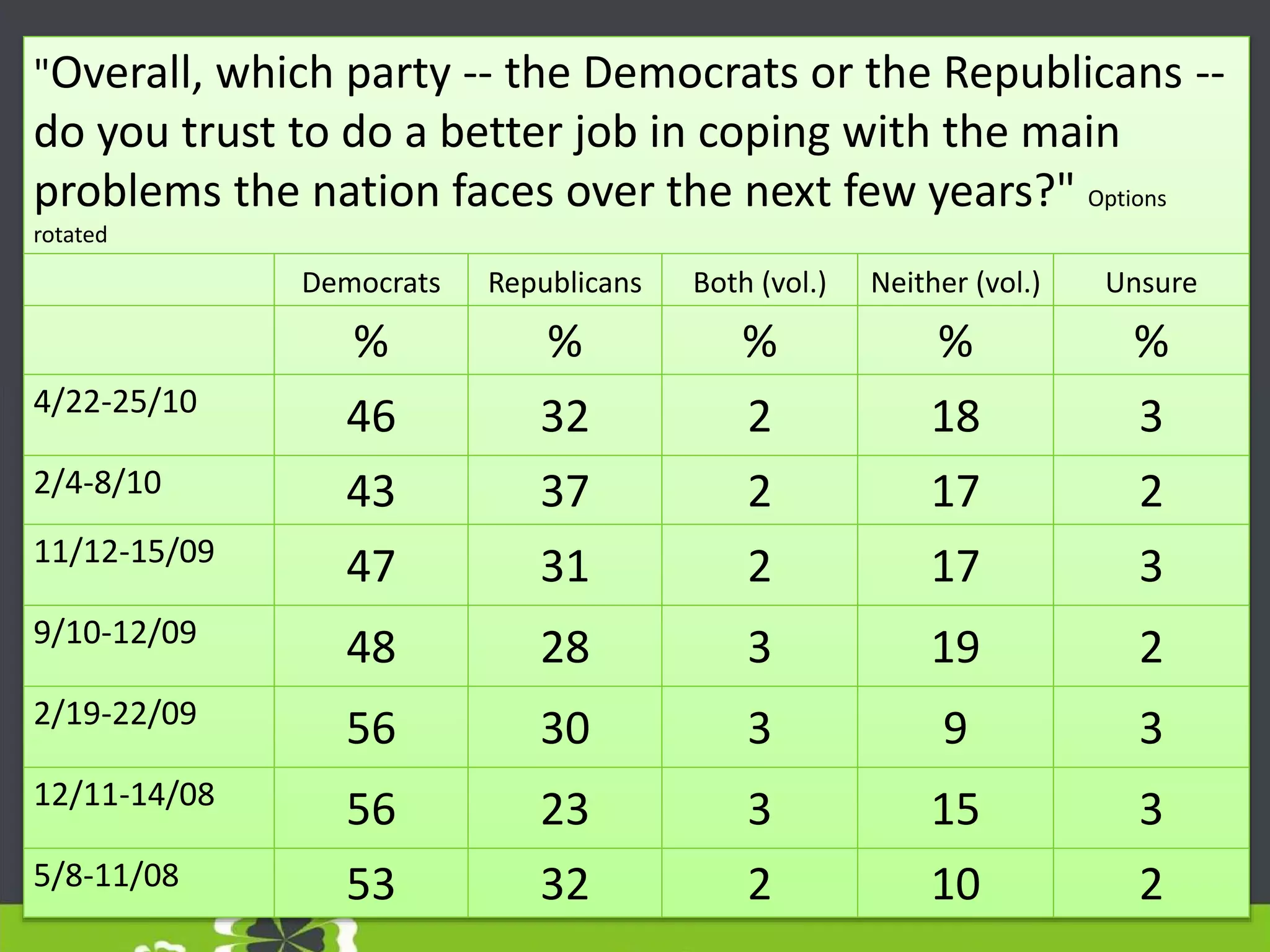"Overall, which party -- the Democrats or the Republicans --
do you trust to do a better job in coping with the main
problems the nation faces over the next few years?" Options
rotated
Democrats Republicans Both (vol.) Neither (vol.) Unsure
% % % % %
4/22-25/10
46 32 2 18 3
2/4-8/10 43 37 2 17 2
11/12-15/09
47 31 2 17 3
9/10-12/09
48 28 3 19 2
2/19-22/09
56 30 3 9 3
12/11-14/08
56 23 3 15 3
5/8-11/08 53 32 2 10 2
 