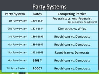 Party Systems