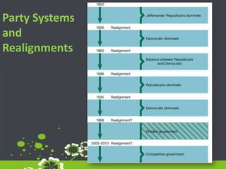 Party Systems and Realignments