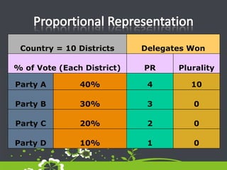 Proportional Representation
