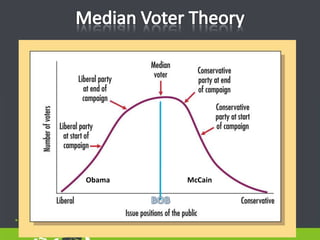 Median Voter TheoryObamaMcCainBOB