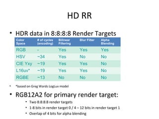 HD RR
• HDR data in 8:8:8:8 Render Targets
• *based on Greg Wards LogLuv model
• RGB12A2 for primary render target:
• Two 8:8:8:8 render targets
• 1-8 bits in render target 0 / 4 – 12 bits in render target 1
• Overlap of 4 bits for alpha blending
High-Dynamic Range Rendering
Color
Space
# of cycles
(encoding)
Bilinear
Filtering
Blur Filter Alpha
Blending
RGB - Yes Yes Yes
HSV ~34 Yes No No
CIE Yxy ~19 Yes Yes No
L16uv* ~19 Yes Yes No
RGBE ~13 No No No
 