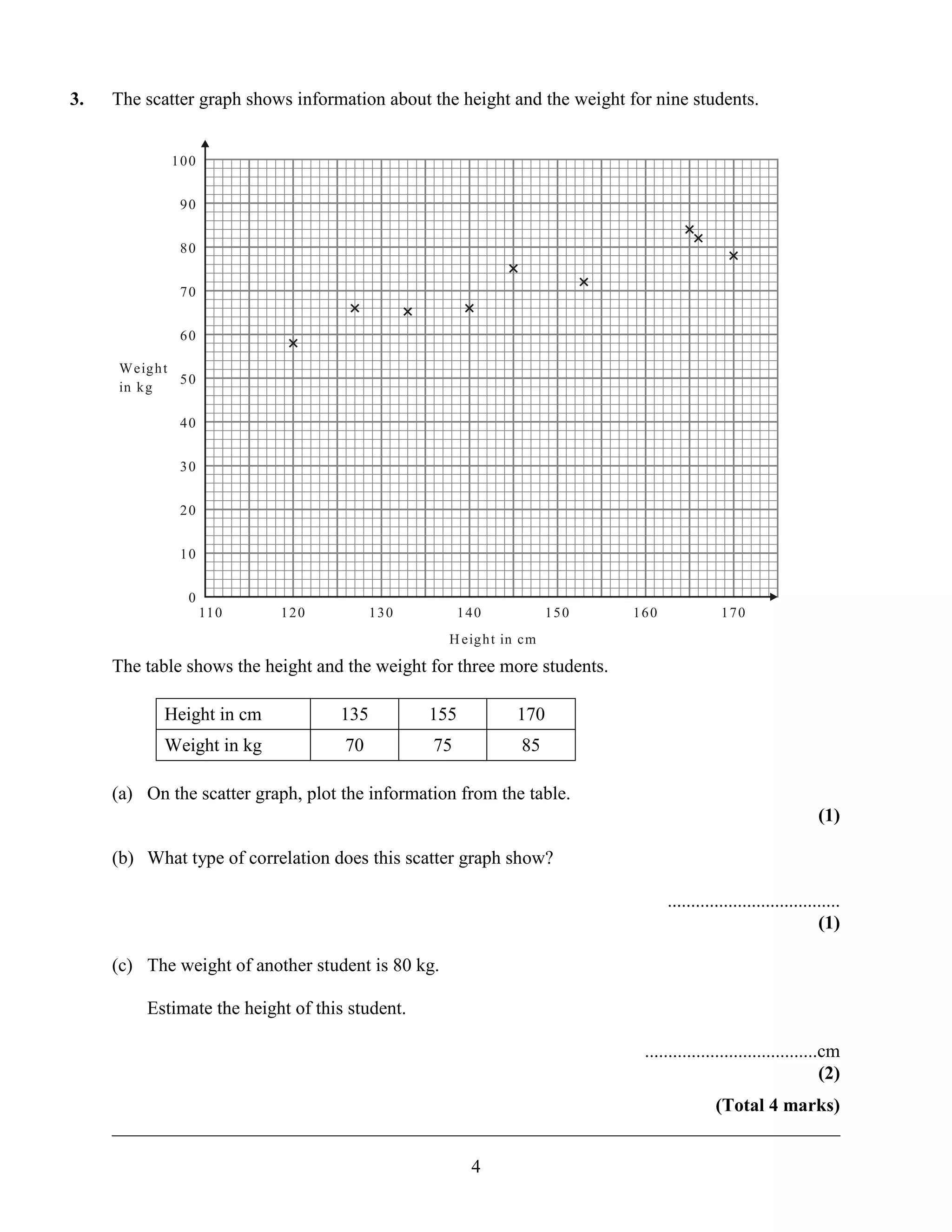 3.   The scatter graph shows information about the height and the weight for nine students.


             100


              90


              80


              70


              60

     Weig h t
              50
     in k g

              40


              30


              20


              10


               0
                   11 0    120           130          140            150   160              170
                                                   H eig h t in cm
     The table shows the height and the weight for three more students.

            Height in cm           135          155           170
            Weight in kg            70          75             85

     (a) On the scatter graph, plot the information from the table.
                                                                                                                 (1)

     (b) What type of correlation does this scatter graph show?

                                                                                 .....................................
                                                                                                                 (1)

     (c) The weight of another student is 80 kg.

         Estimate the height of this student.

                                                                            .....................................cm
                                                                                                                 (2)
                                                                      (Total 4 marks)
     ______________________________________________________________________________

                                                       4
 