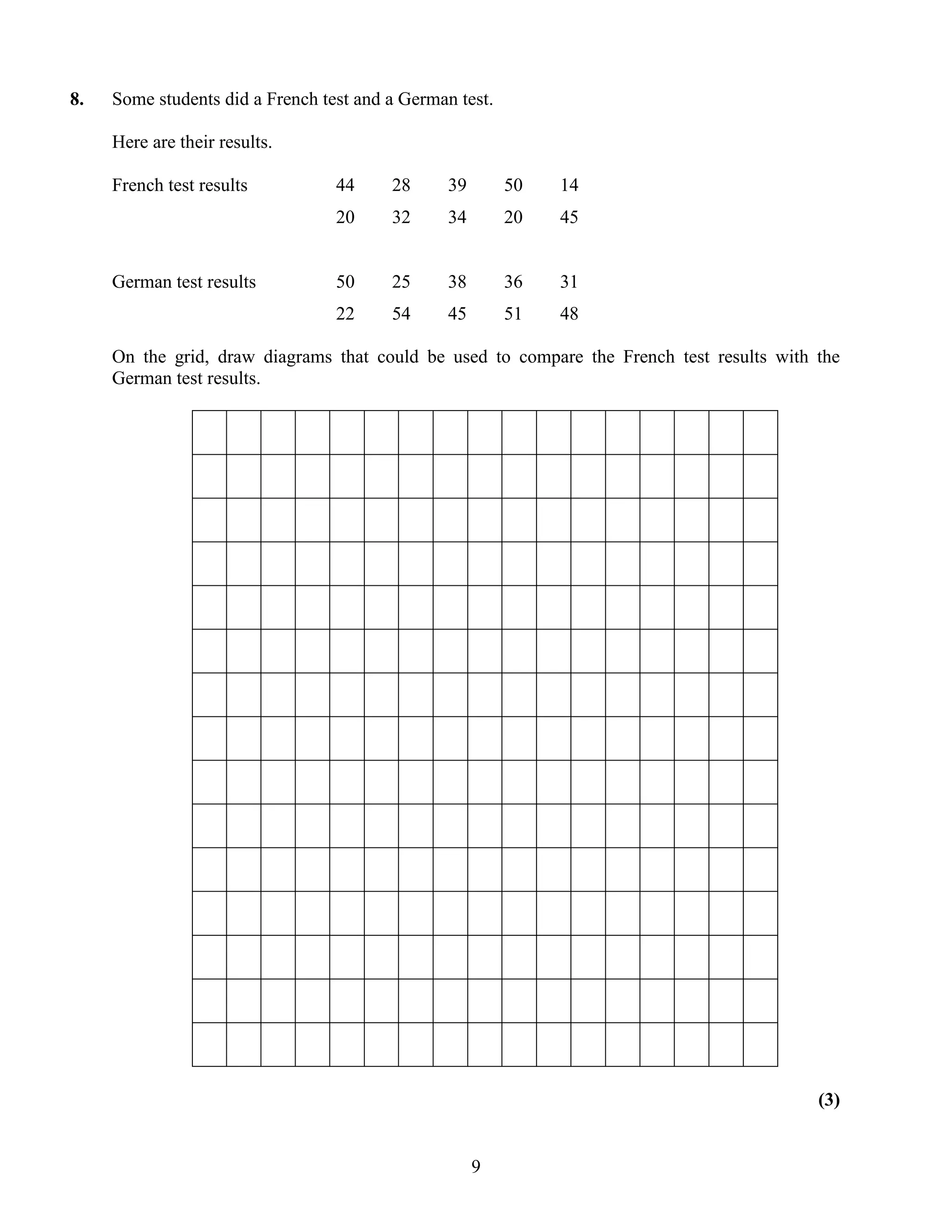 8.   Some students did a French test and a German test.

     Here are their results.

     French test results          44     28      39       50   14
                                  20     32      34       20   45


     German test results          50     25      38       36   31
                                  22     54      45       51   48

     On the grid, draw diagrams that could be used to compare the French test results with the
     German test results.




                                                                                           (3)


                                                      9
 
