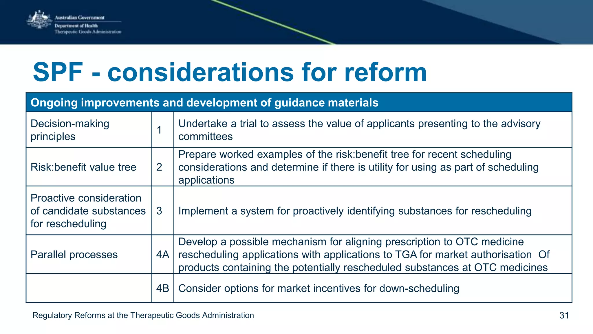 SPF - considerations for reform
Ongoing improvements and development of guidance materials
Decision-making
principles
1
Undertake a trial to assess the value of applicants presenting to the advisory
committees
Risk:benefit value tree 2
Prepare worked examples of the risk:benefit tree for recent scheduling
considerations and determine if there is utility for using as part of scheduling
applications
Proactive consideration
of candidate substances
for rescheduling
3 Implement a system for proactively identifying substances for rescheduling
Parallel processes 4A
Develop a possible mechanism for aligning prescription to OTC medicine
rescheduling applications with applications to TGA for market authorisation Of
products containing the potentially rescheduled substances at OTC medicines
4B Consider options for market incentives for down-scheduling
Regulatory Reforms at the Therapeutic Goods Administration 31
 