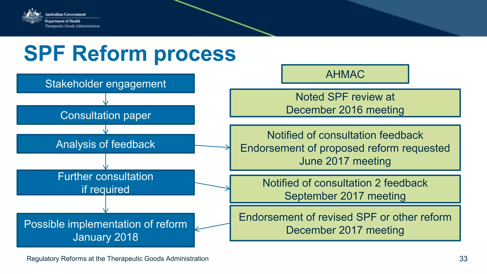 SPF Reform process
AHMAC
Stakeholder engagement
Consultation paper
Noted SPF review at
December 2016 meeting
Analysis of feedback
Notified of consultation feedback
Endorsement of proposed reform requested
June 2017 meeting
Further consultation
if required
Notified of consultation 2 feedback
September 2017 meeting
Possible implementation of reform
January 2018
Endorsement of revised SPF or other reform
December 2017 meeting
Regulatory Reforms at the Therapeutic Goods Administration 33
 