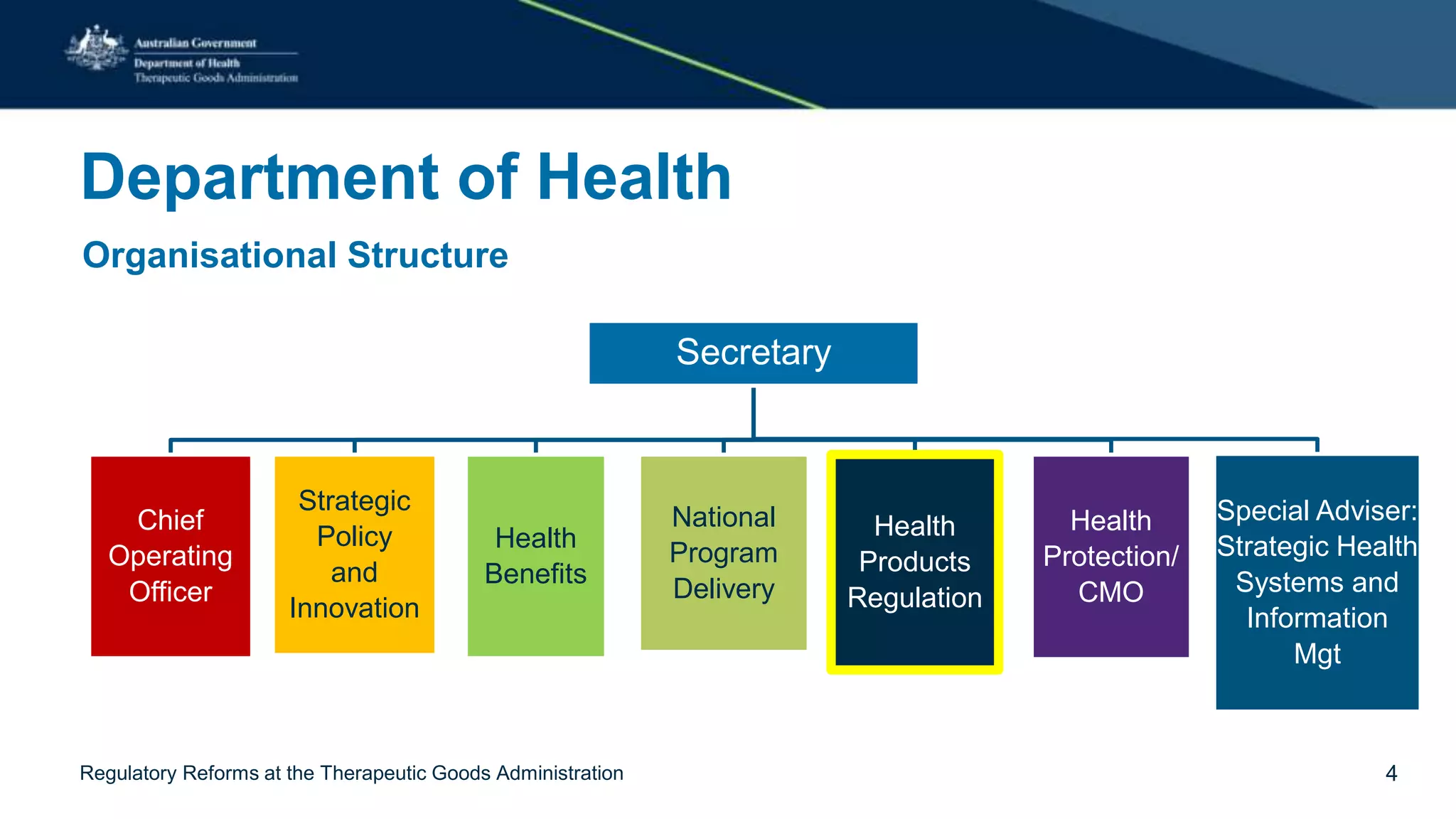 Department of Health
Organisational Structure
Secretary
Chief
Operating
Officer
Strategic
Policy
and
Innovation
Health
Benefits
National
Program
Delivery
Health
Products
Regulation
Health
Protection/
CMO
Special Adviser:
Strategic Health
Systems and
Information
Mgt
Regulatory Reforms at the Therapeutic Goods Administration 4
 