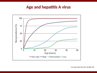 Age and hepatitis A virus
Curr Opin Infect Dis 2015, 28:488–496
 