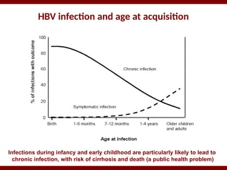 HBV infection and age at acquisition
Infections during infancy and early childhood are particularly likely to lead to
chronic infection, with risk of cirrhosis and death (a public health problem)
 