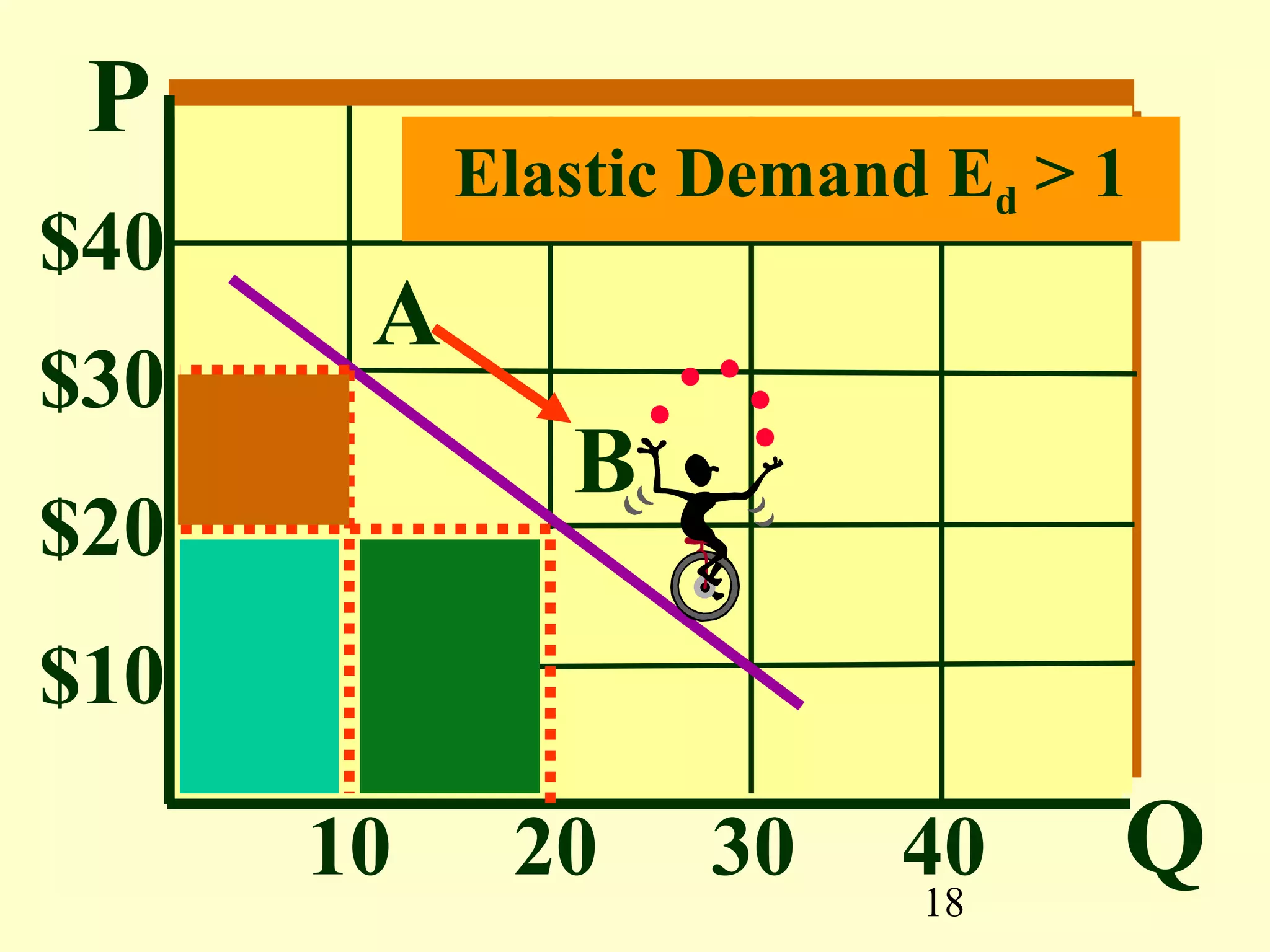 18
$40
$30
$20
$10
10 20 30 40
A
B
Elastic Demand Ed > 1
P
Q
 