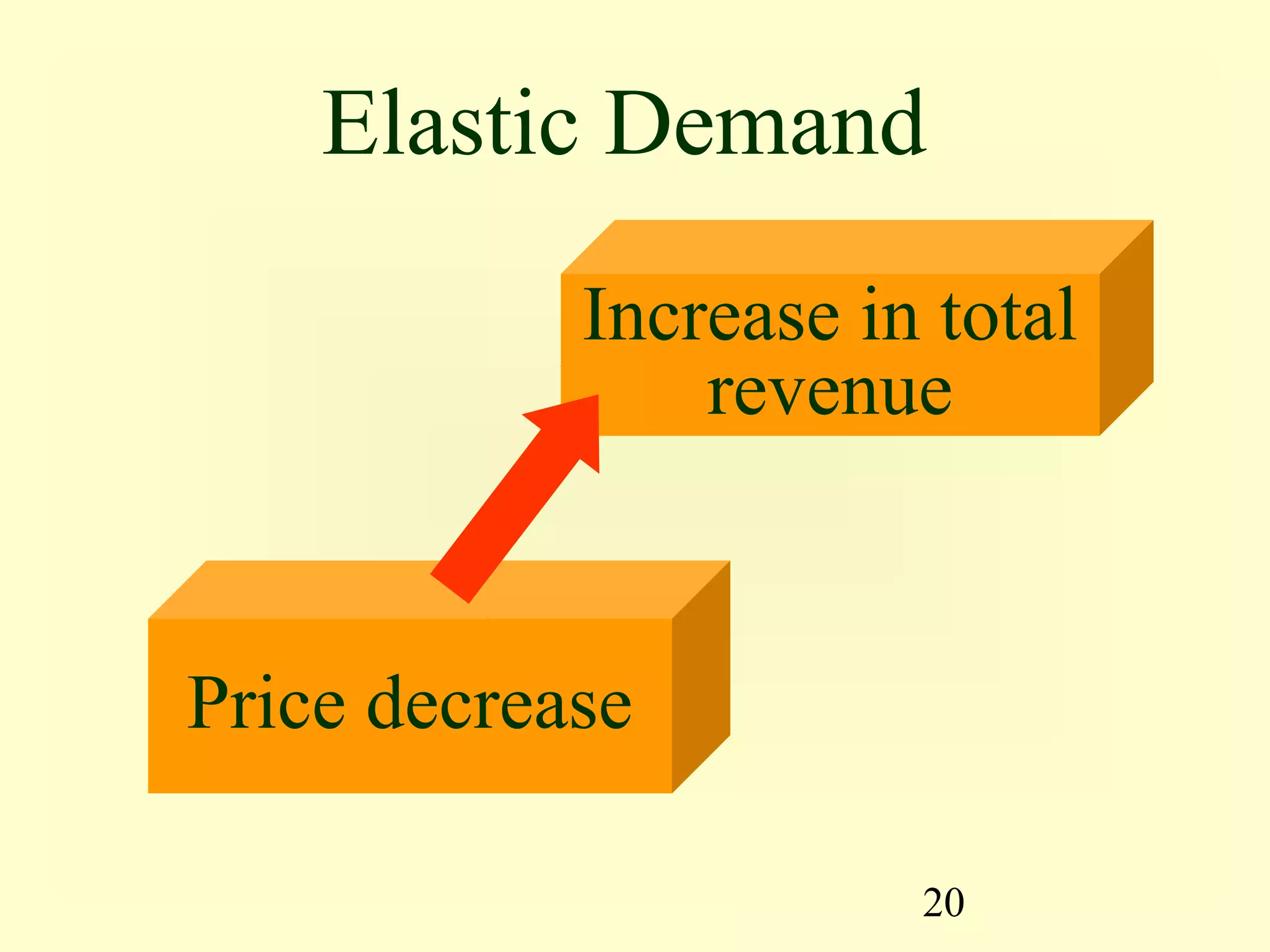 20
Price decrease
Increase in total
revenue
Elastic Demand
 