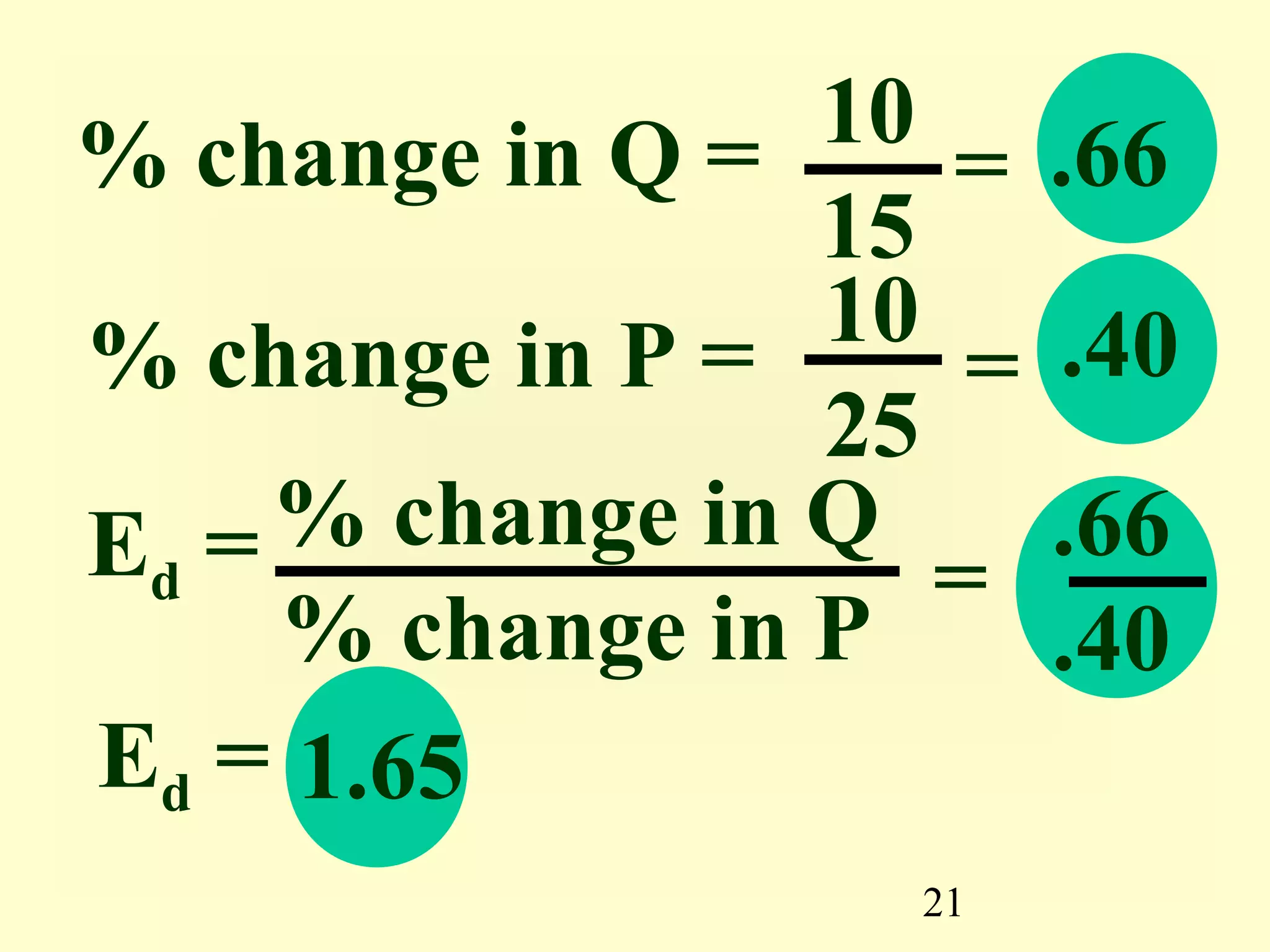 21
10
15
= .66% change in Q =
% change in P = 10
25
= .40
Ed = % change in Q
% change in P
=
.66
.40
Ed = 1.65
 