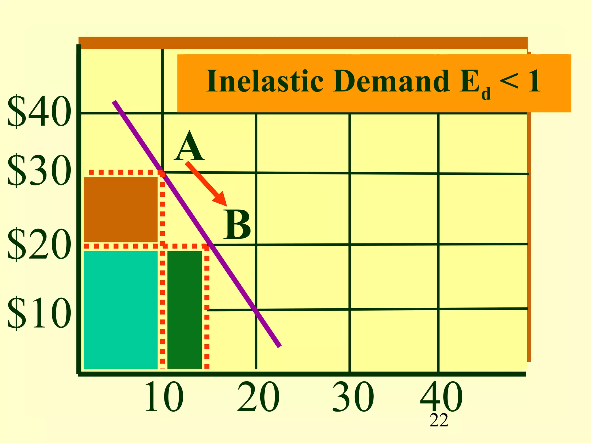 22
$40
$30
$20
$10
10 20 30 40
A
B
Inelastic Demand Ed < 1
 