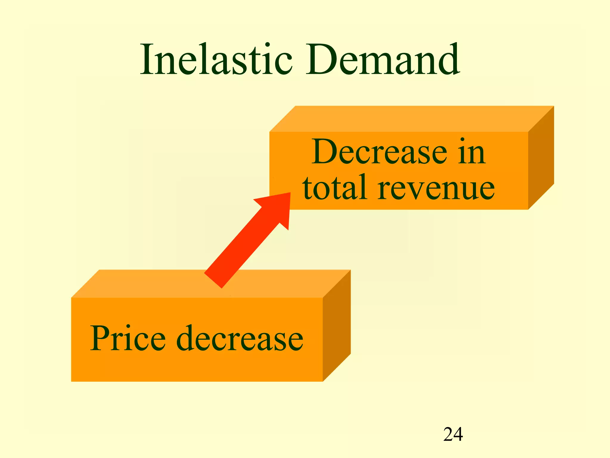 24
Price decrease
Decrease in
total revenue
Inelastic Demand
 