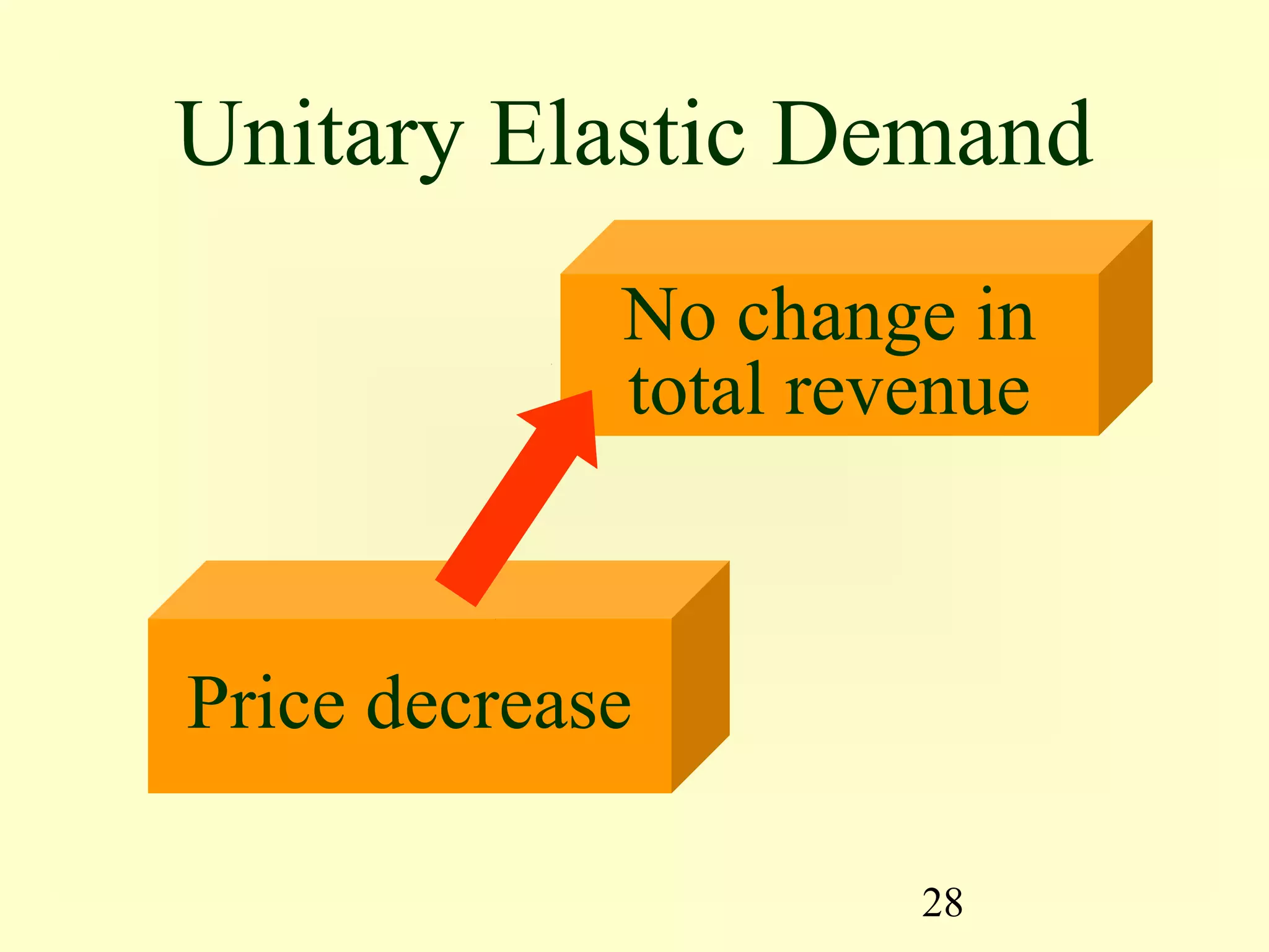 28
Price decrease
No change in
total revenue
Unitary Elastic Demand
 
