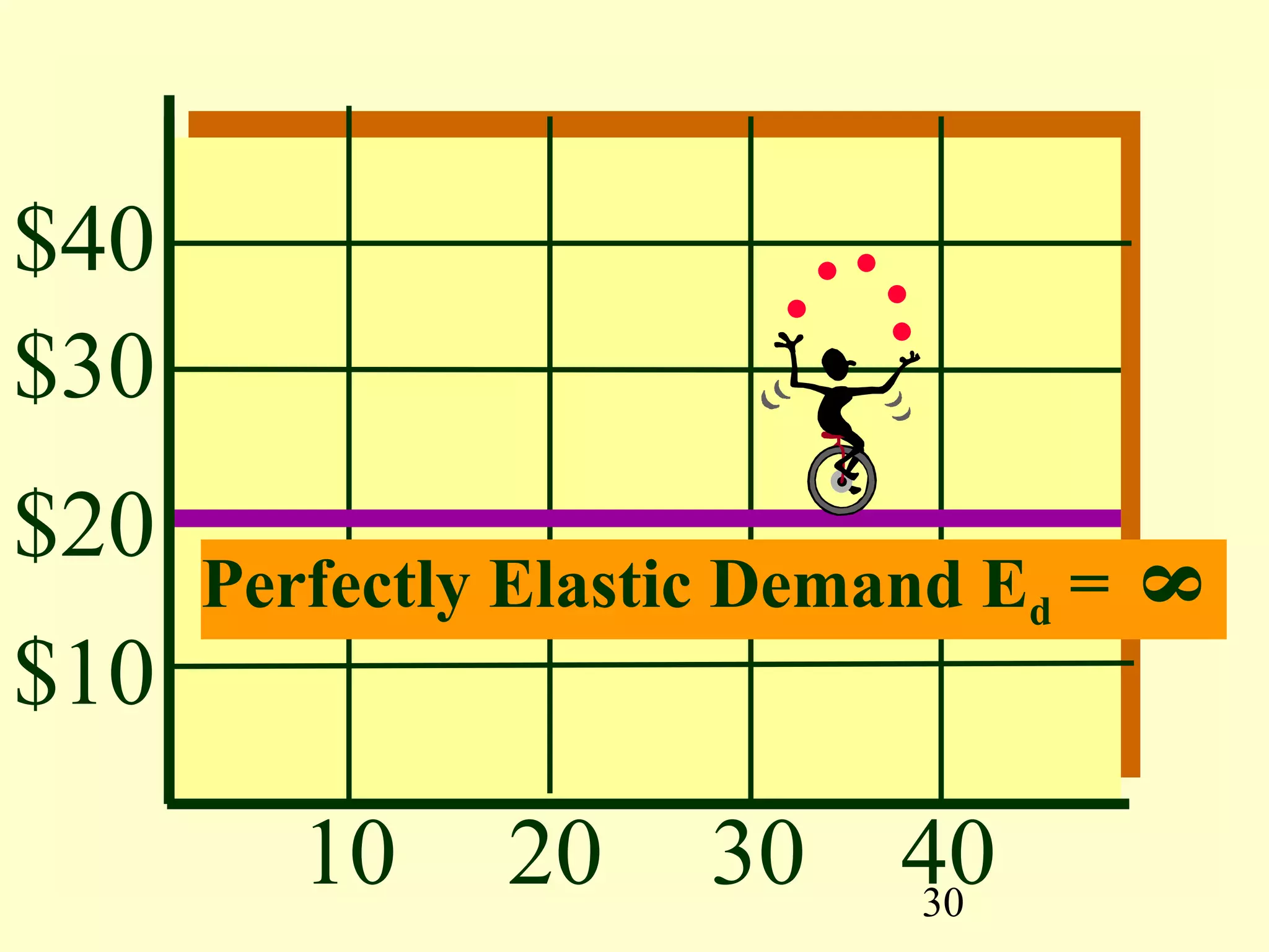 30
$40
$30
$20
$10
10 20 30 40
Perfectly Elastic Demand Ed =
8
 