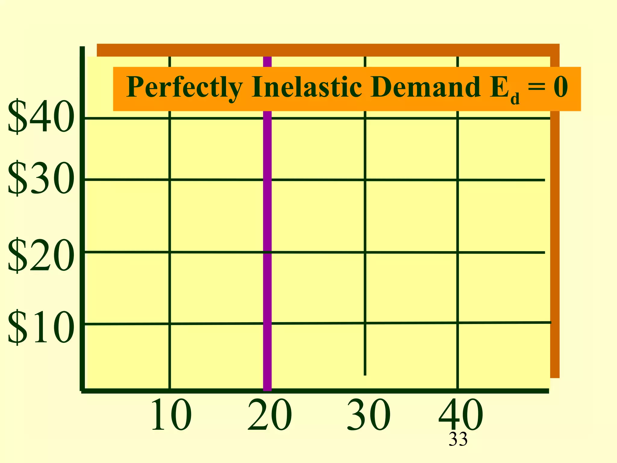 33
$40
$30
$20
$10
10 20 30 40
Perfectly Inelastic Demand Ed = 0
 