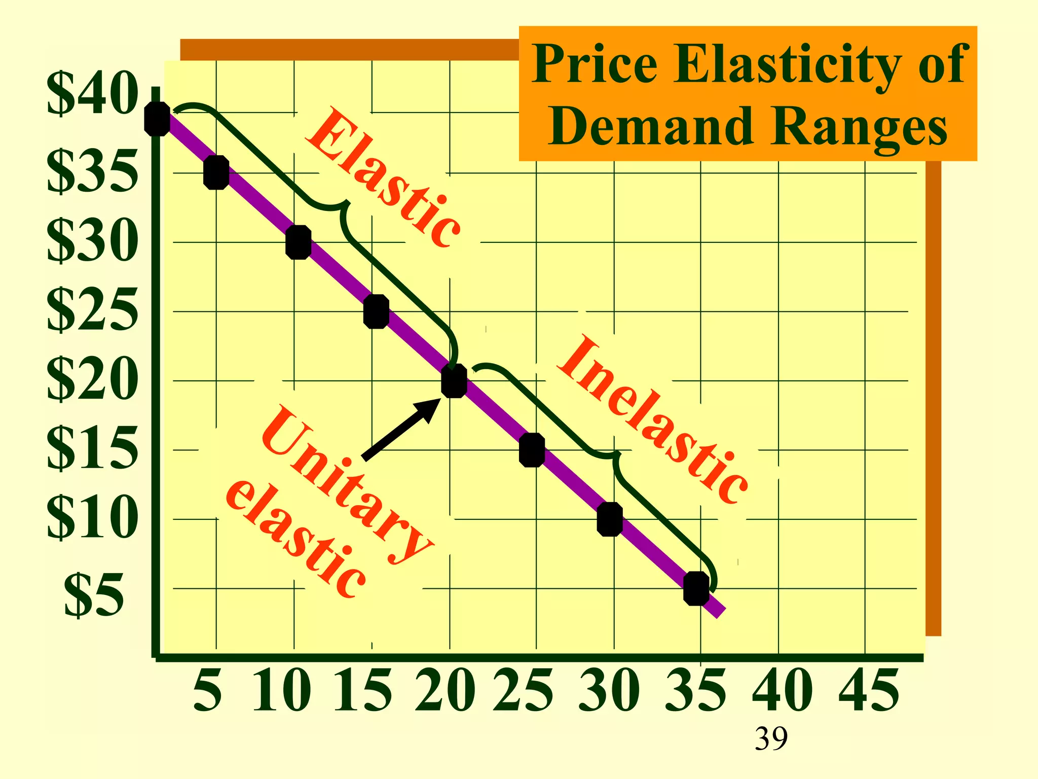 39
$20
$15
$10
$5
5 10 15 20
$25
$30
$35
$40
25 30 35 40 45
Price Elasticity of
Demand RangesElastic
Inelastic
Unitary
elastic
 