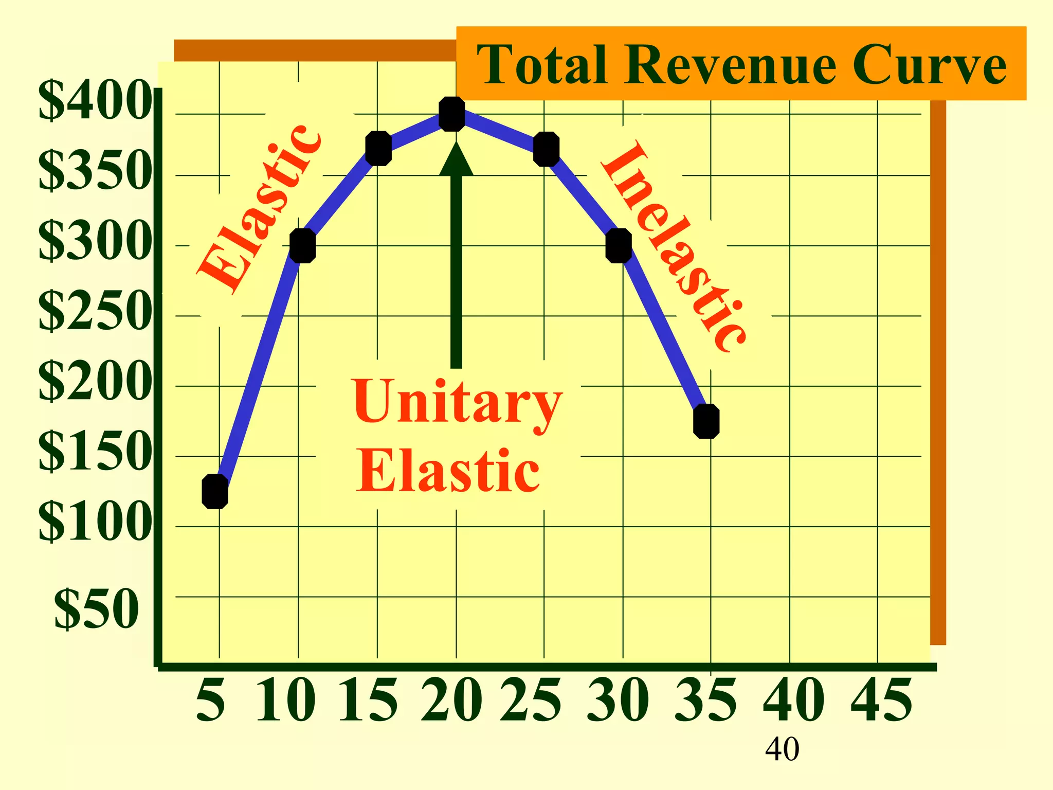 40
$200
$150
$100
$50
5 10 15 20
$250
$300
$350
$400
25 30 35 40 45
Total Revenue Curve
Elastic
Inelastic
Unitary
Elastic
 