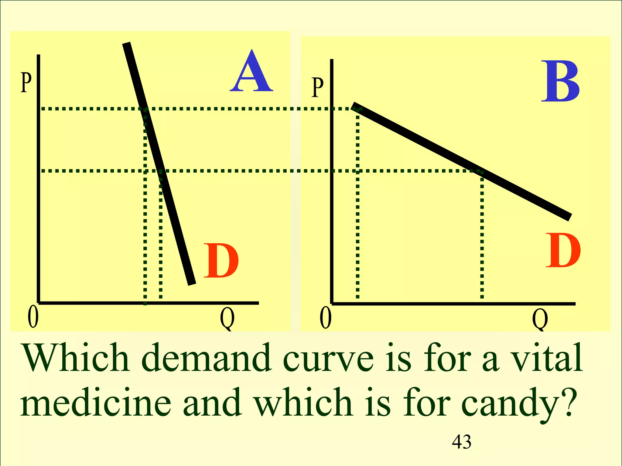 43
P
Q0
P
Q0
A B
D D
Which demand curve is for a vital
medicine and which is for candy?
 