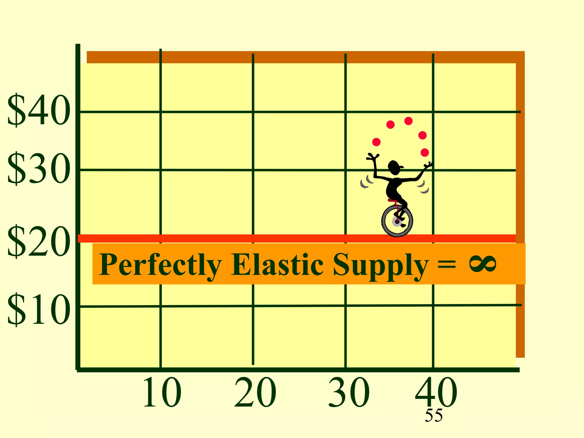 55
$40
$30
$20
$10
10 20 30 40
Perfectly Elastic Supply =
8
 