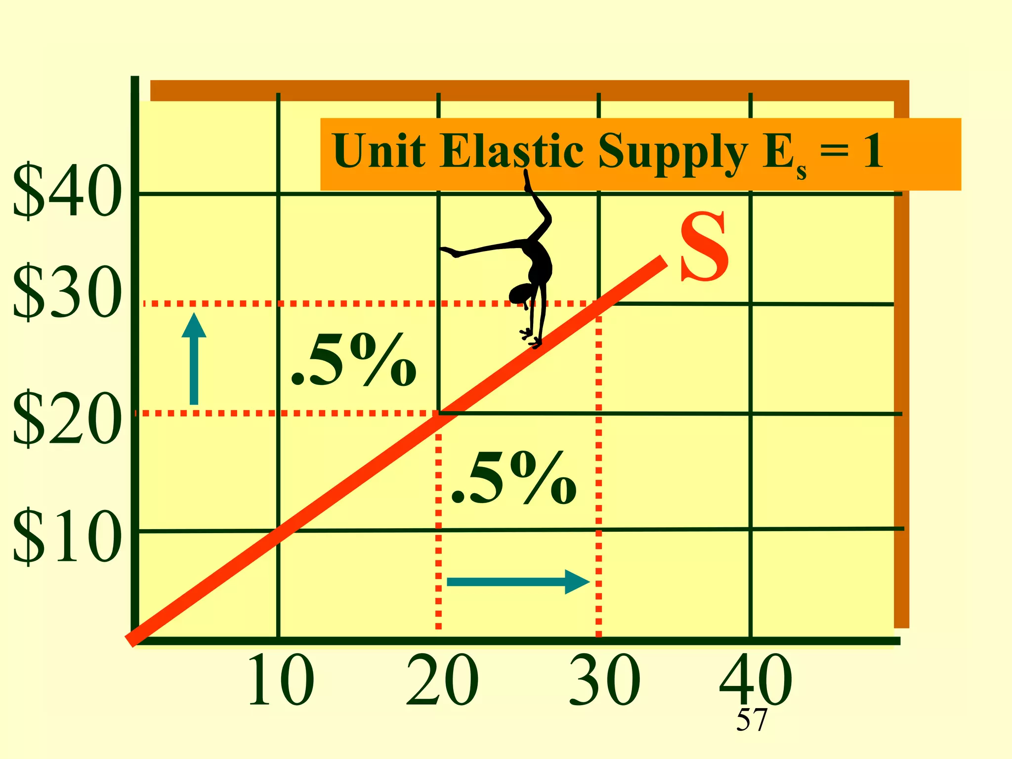 57
$40
$30
$20
$10
10 20 30 40
Unit Elastic Supply Es = 1
S
.5%
.5%
 