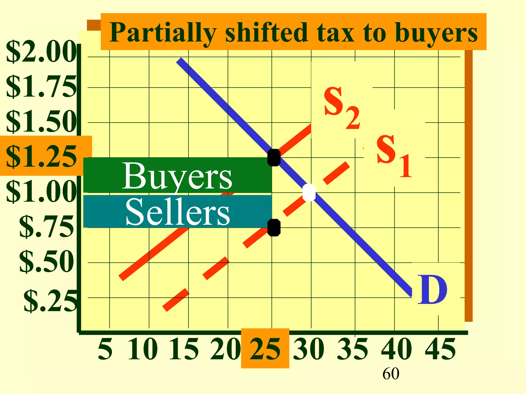 60
$1.00
$.75
$.50
$.25
5 10 15 20
$1.25
$1.50
$1.75
$2.00
25 30 35 40 45
s1
s2
D
Buyers
Sellers
Partially shifted tax to buyers
 