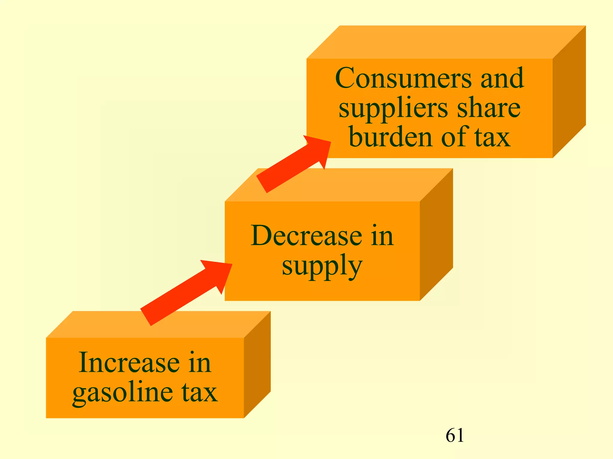61
Increase in
gasoline tax
Decrease in
supply
Consumers and
suppliers share
burden of tax
 