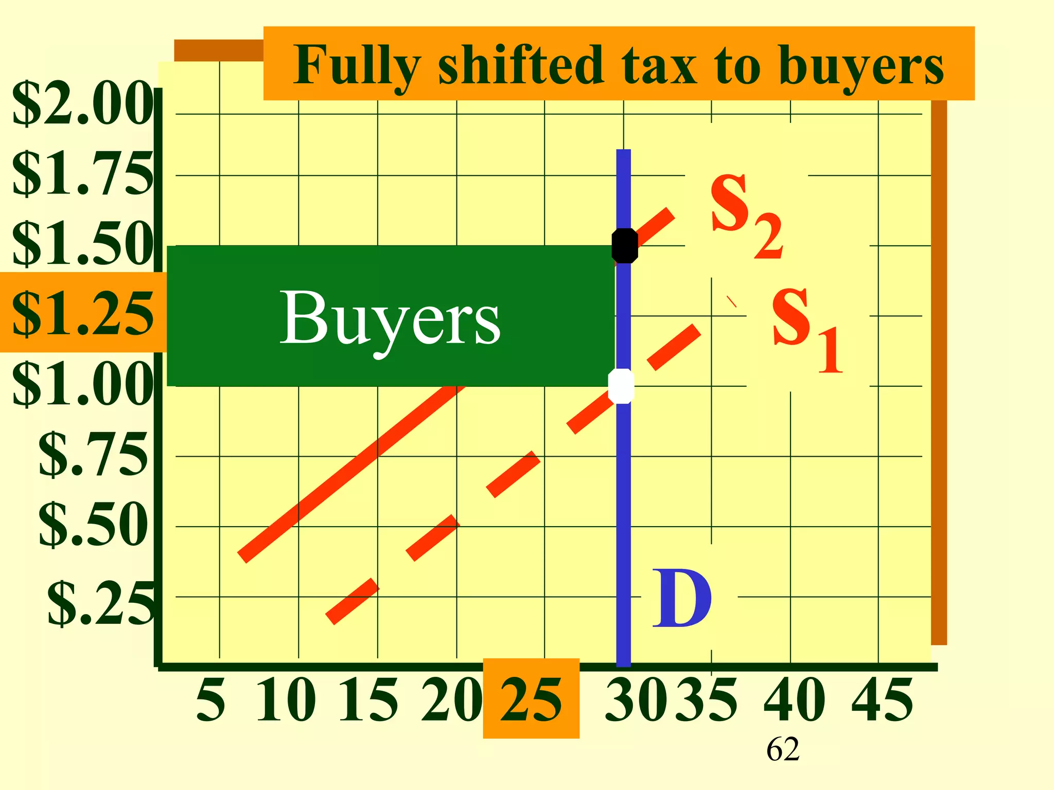62
$1.00
$.75
$.50
$.25
5 10 15 20
$1.25
$1.50
$1.75
$2.00
25 3035 40 45
s1
s2
D
Buyers
Fully shifted tax to buyers
 