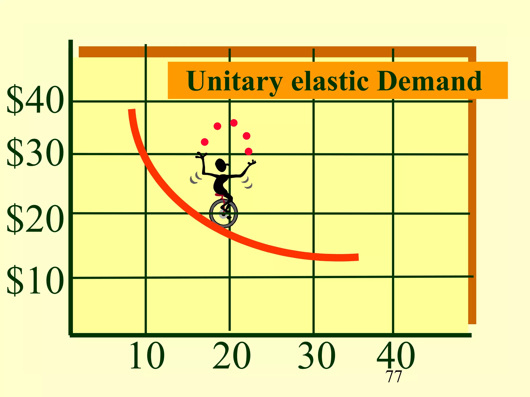 77
$40
$30
$20
$10
10 20 30 40
Unitary elastic Demand
 
