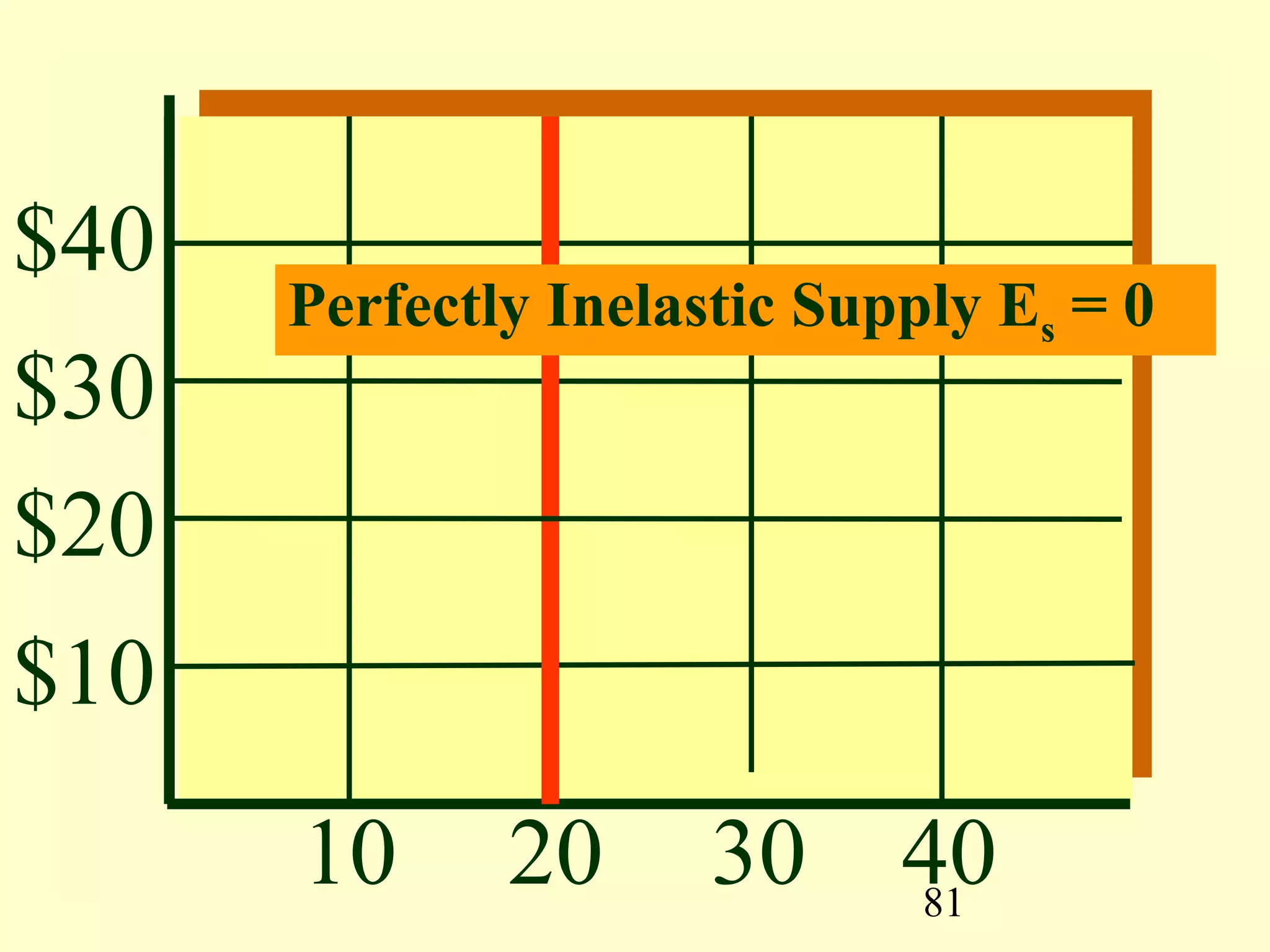 81
$40
$30
$20
$10
10 20 30 40
Perfectly Inelastic Supply Es = 0
 