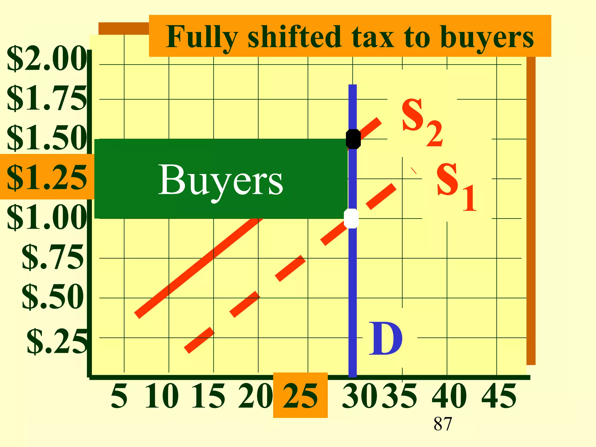 87
$1.00
$.75
$.50
$.25
5 10 15 20
$1.25
$1.50
$1.75
$2.00
25 3035 40 45
s1
s2
D
Buyers
Fully shifted tax to buyers
 