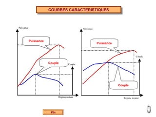 Fin COURBES CARACTERISTIQUES Puissance Puissance Couple Couple 