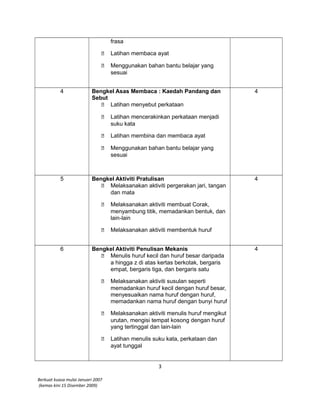 frasa
 Latihan membaca ayat
 Menggunakan bahan bantu belajar yang
sesuai
4 Bengkel Asas Membaca : Kaedah Pandang dan
Sebut
 Latihan menyebut perkataan
 Latihan mencerakinkan perkataan menjadi
suku kata
 Latihan membina dan membaca ayat
 Menggunakan bahan bantu belajar yang
sesuai
4
5 Bengkel Aktiviti Pratulisan
 Melaksanakan aktiviti pergerakan jari, tangan
dan mata
 Melaksanakan aktiviti membuat Corak,
menyambung titik, memadankan bentuk, dan
lain-lain
 Melaksanakan aktiviti membentuk huruf
4
6 Bengkel Aktiviti Penulisan Mekanis
 Menulis huruf kecil dan huruf besar daripada
a hingga z di atas kertas berkotak, bergaris
empat, bergaris tiga, dan bergaris satu
 Melaksanakan aktiviti susulan seperti
memadankan huruf kecil dengan huruf besar,
menyesuaikan nama huruf dengan huruf,
memadankan nama huruf dengan bunyi huruf
 Melaksanakan aktiviti menulis huruf mengikut
urutan, mengisi tempat kosong dengan huruf
yang tertinggal dan lain-lain
 Latihan menulis suku kata, perkataan dan
ayat tunggal
4
3
Berkuat kuasa mulai Januari 2007
(kemas kini 15 Disember 2009)
 