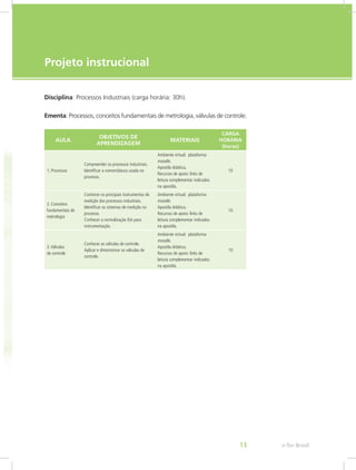 Palavra do professor-autor
e-Tec Brasil
13
Disciplina: Processos Industriais (carga horária: 30h).
Ementa: Processos, conceitos fundamentais de metrologia, válvulas de controle.
AULA
OBJETIVOS DE
APRENDIZAGEM
MATERIAIS
CARGA
HORÁRIA
(horas)
1. Processos
Compreender os processos industriais.
Identificar a nomenclatura usada no
processo.
Ambiente virtual: plataforma
moodle.
Apostila didática.
Recursos de apoio: links de
leitura complementar indicados
na apostila.
10
2. Conceitos
fundamentais de
metrologia
Conhecer os principais instrumentos de
medição dos processos industriais.
Identificar os sistemas de medição no
processo.
Conhecer a normalização ISA para
instrumentação.
Ambiente virtual: plataforma
moodle.
Apostila didática.
Recursos de apoio: links de
leitura complementar indicados
na apostila.
10
3.Válvulas
de controle
Conhecer as válvulas de controle.
Aplicar e dimensionar as válvulas de
controle.
Ambiente virtual: plataforma
moodle.
Apostila didática.
Recursos de apoio: links de
leitura complementar indicados
na apostila.
10
Projeto instrucional
 