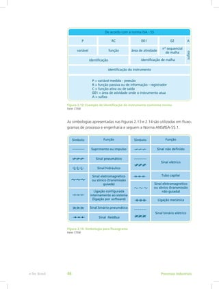 Figura 2.12: Exemplo de identificação de instrumento conforme norma
Fonte: CTISM
As simbologias apresentadas nas Figuras 2.13 e 2.14 são utilizadas em fluxo-
gramas de processo e engenharia e seguem a Norma ANSI/ISA-S5.1.
Figura 2.13: Simbologia para fluxograma
Fonte: CTISM
Processos Industriais
e-Tec Brasil 46
 