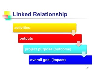 Linked Relationship
activities
outputs
project purpose (outcome)
overall goal (impact)
10
 