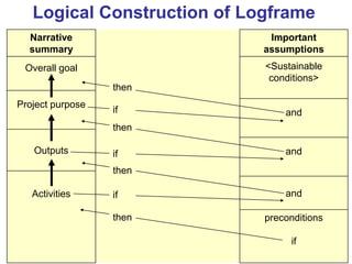 Logical Construction of Logframe
Narrative
summary
Important
assumptions
Overall goal <Sustainable
conditions>
Project purpose
and
Outputs and
Activities and
preconditions
if
then
if
then
if
then
if
then
 