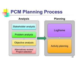 PCM Planning Process
Stakeholder analysis
Problem analysis
Objective analysis
Alternatives review/
Project selection
14
Logframe
Activity planning
Analysis Planning
 