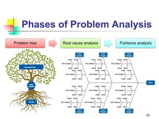 Phases of Problem Analysis
Problem tree Root cause analysis Fishbone analysis
19
 