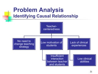 Problem Analysis
Identifying Causal Relationship
Teacher-
centeredness
No need to
change teaching
strategy
Low motivation of
students
Insufficient
interaction
between teacher
and students
Lack of clinical
experiences
Low clinical
abilities
21
 