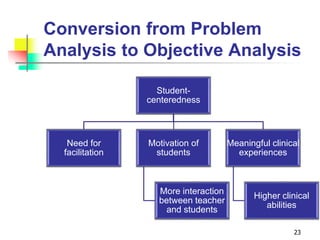 Conversion from Problem
Analysis to Objective Analysis
23
Student-
centeredness
Need for
facilitation
Motivation of
students
More interaction
between teacher
and students
Meaningful clinical
experiences
Higher clinical
abilities
 