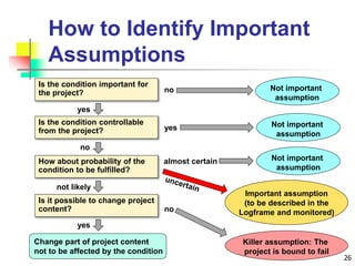 How to Identify Important
Assumptions
26
Is the condition important for
the project?
Is the condition controllable
from the project?
How about probability of the
condition to be fulfilled?
Is it possible to change project
content?
Change part of project content
not to be affected by the condition
Not important
assumption
Not important
assumption
Not important
assumption
Killer assumption: The
project is bound to fail
Important assumption
(to be described in the
Logframe and monitored)
no
no
yes
not likely
yes
yes
almost certain
no
 