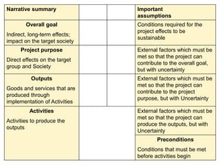 Narrative summary Important
assumptions
Overall goal
Indirect, long-term effects;
impact on the target society
Conditions required for the
project effects to be
sustainable
Project purpose
Direct effects on the target
group and Society
External factors which must be
met so that the project can
contribute to the overall goal,
but with uncertainty
Outputs
Goods and services that are
produced through
implementation of Activities
External factors which must be
met so that the project can
contribute to the project
purpose, but with Uncertainty
Activities
Activities to produce the
outputs
External factors which must be
met so that the project can
produce the outputs, but with
Uncertainty
Preconditions
Conditions that must be met
before activities begin
 